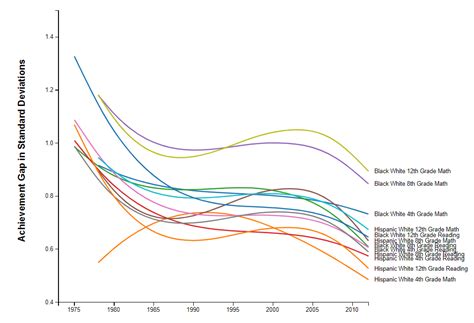 naughty-america|This data shows the racial gap in access to education in the US